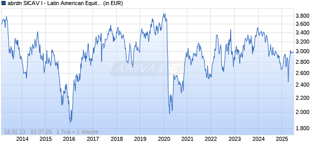 abrdn SICAV I - Latin American Equity Fund A Acc USD Chart