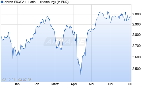 Performance des abrdn SICAV I - Latin American Equity Fund A Acc USD (WKN A0RE2B, ISIN LU0396314238)