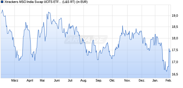 Performance des Xtrackers MSCI India Swap UCITS ETF 1C (WKN DBX0G0, ISIN LU0514695187)