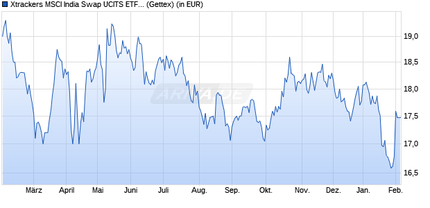 Performance des Xtrackers MSCI India Swap UCITS ETF 1C (WKN DBX0G0, ISIN LU0514695187)