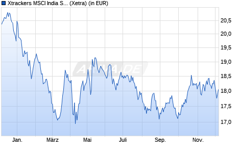 Performance des Xtrackers MSCI India Swap UCITS ETF 1C (WKN DBX0G0, ISIN LU0514695187)