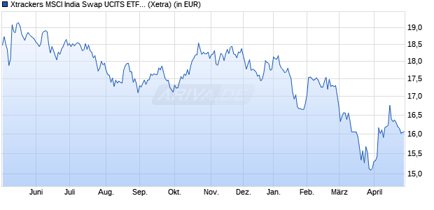 Performance des Xtrackers MSCI India Swap UCITS ETF 1C (WKN DBX0G0, ISIN LU0514695187)