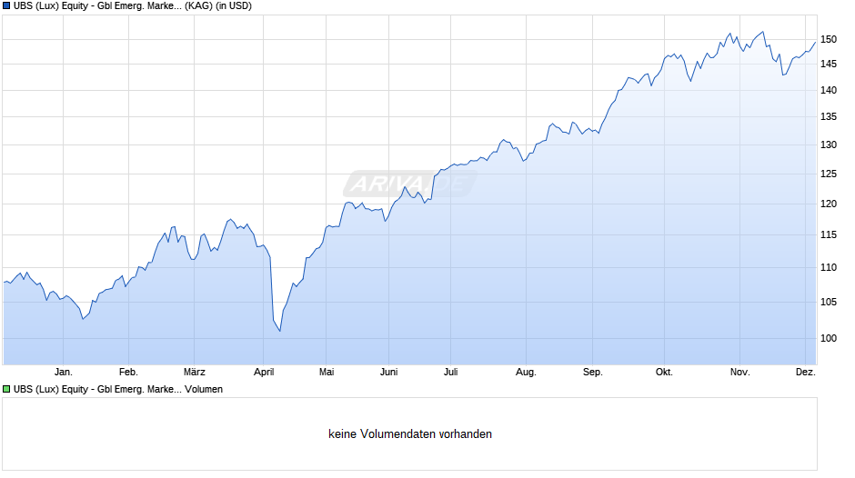 UBS (Lux) Equity - Gbl Emerg. Markets Oppor. (USD) I-X-acc Chart