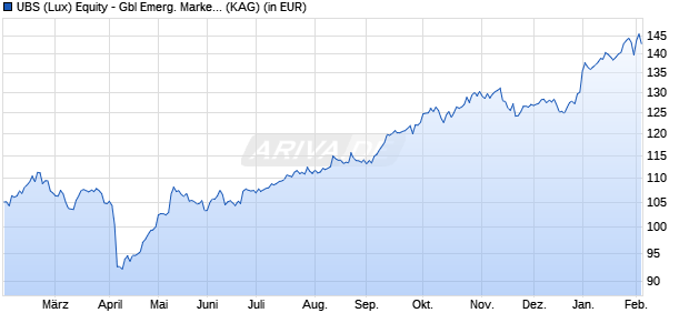 Performance des UBS (Lux) Equity - Gbl Emerg. Markets Oppor. (USD) I-X-acc (WKN A1C2NV, ISIN LU0399012771)