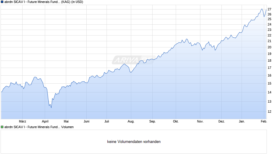 abrdn SICAV I - Future Minerals Fund S Acc USD Chart