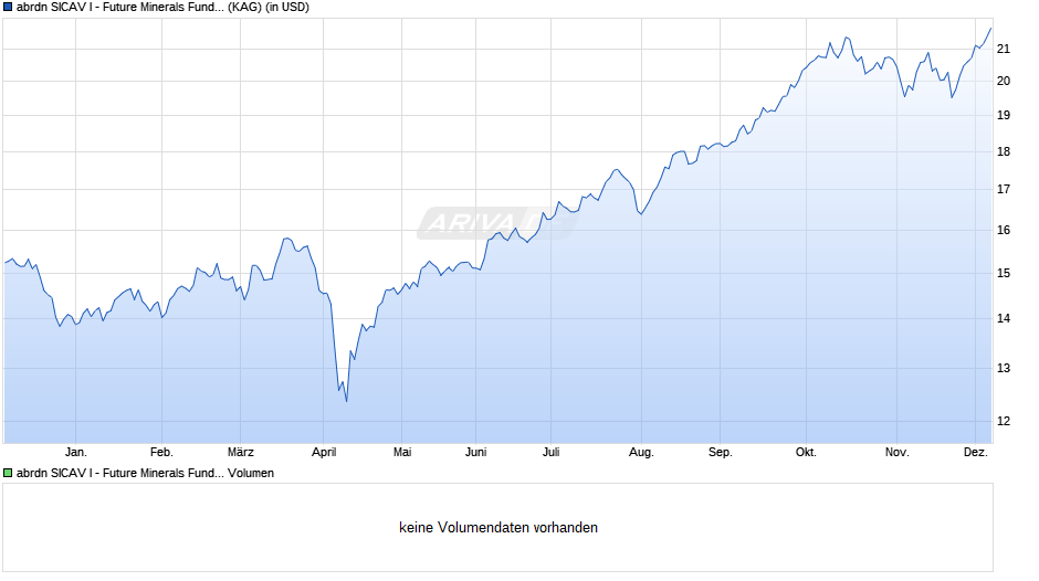 abrdn SICAV I - Future Minerals Fund S Acc USD Chart