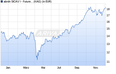 Performance des abrdn SICAV I - Future Minerals Fund S Acc USD (WKN A1CY81, ISIN LU0505784297)