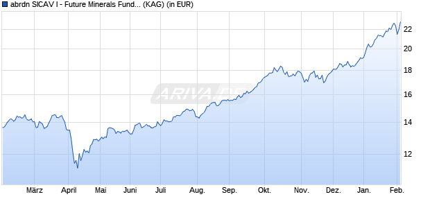 Performance des abrdn SICAV I - Future Minerals Fund S Acc USD (WKN A1CY81, ISIN LU0505784297)