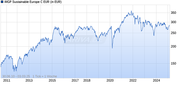 iMGP Sustainable Europe C EUR Chart