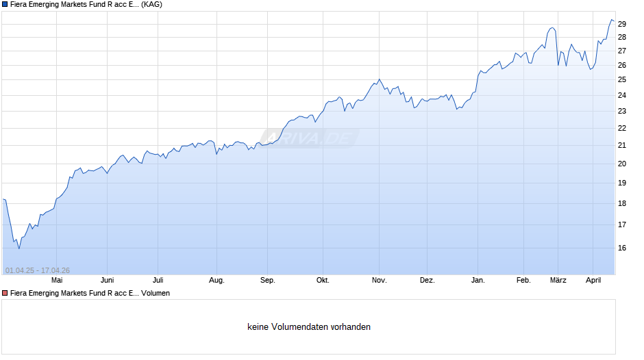 Fiera Emerging Markets Fund R acc EUR Chart