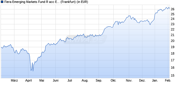Performance des Fiera Emerging Markets Fund R acc EUR (WKN A1CZMK, ISIN IE00B670Y570)
