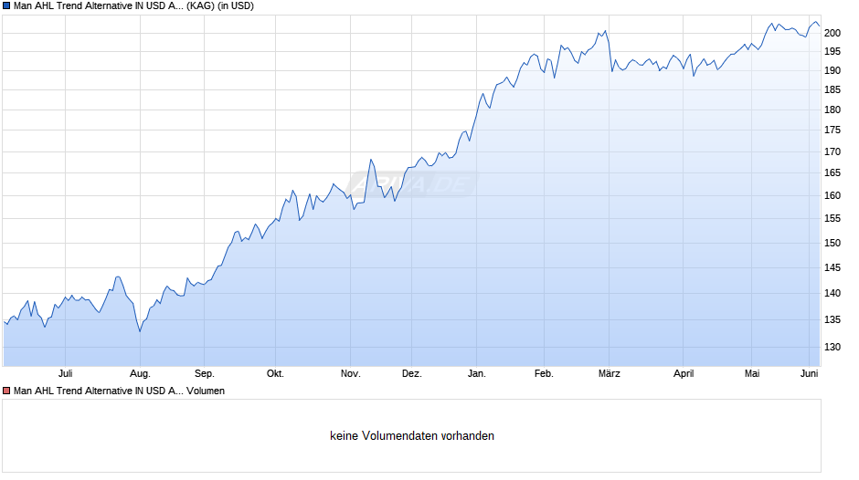 Man AHL Trend Alternative IN USD Acc Chart
