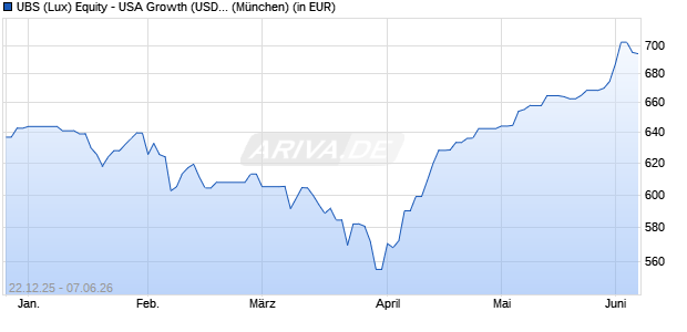 Performance des UBS (Lux) Equity - USA Growth (USD) (EUR hedged) P-acc (WKN A1C0SV, ISIN LU0511785726)