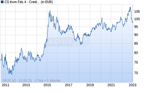 CS Invm Fds 4 - Credit Suisse (Lux) Prima Multi-Strategy Fund BH USD Chart