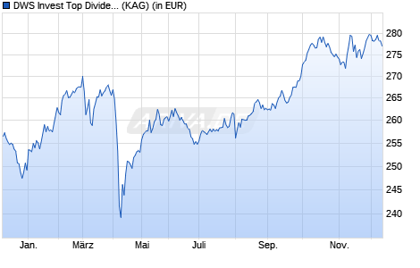 Performance des DWS Invest Top Dividend NC (WKN DWS0ZF, ISIN LU0507266145)