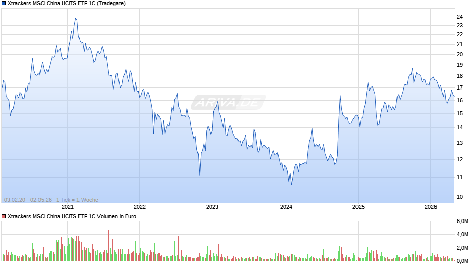 Xtrackers MSCI China UCITS ETF 1C Chart