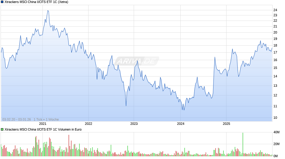 Xtrackers MSCI China UCITS ETF 1C Chart