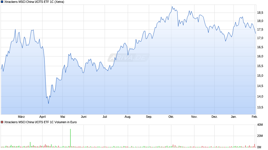 Xtrackers MSCI China UCITS ETF 1C Chart