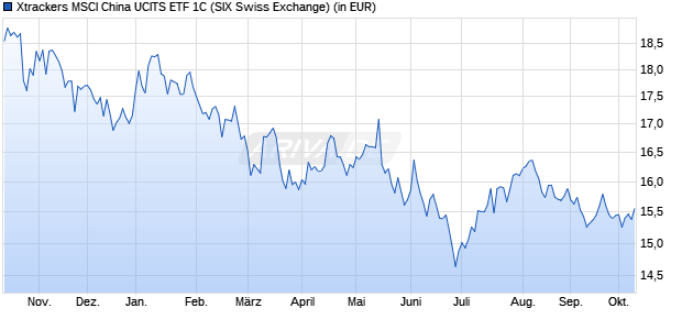 Performance des Xtrackers MSCI China UCITS ETF 1C (WKN DBX0G2, ISIN LU0514695690)