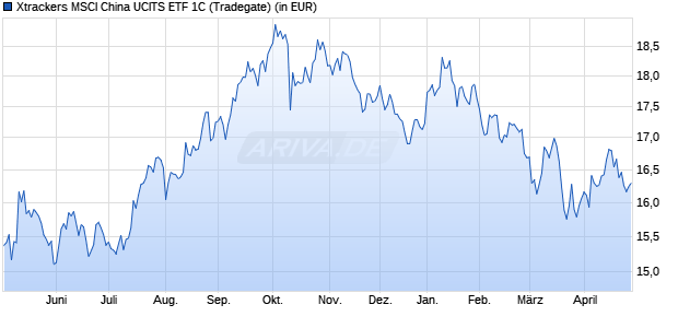 Performance des Xtrackers MSCI China UCITS ETF 1C (WKN DBX0G2, ISIN LU0514695690)
