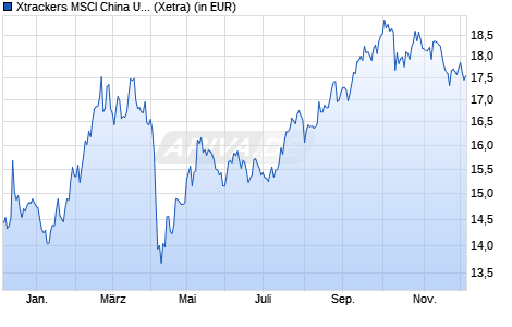 Performance des Xtrackers MSCI China UCITS ETF 1C (WKN DBX0G2, ISIN LU0514695690)