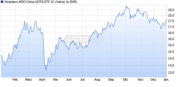 Performance des Xtrackers MSCI China UCITS ETF 1C (WKN DBX0G2, ISIN LU0514695690)