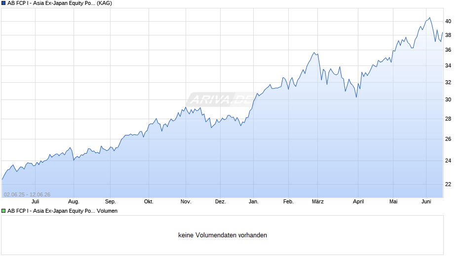 AB FCP I - Asia Ex-Japan Equity Portfolio A EUR Chart