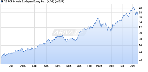 Performance des AB FCP I - Asia Ex-Japan Equity Portfolio A EUR (WKN A0YGJN, ISIN LU0469266505)
