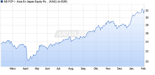 Performance des AB FCP I - Asia Ex-Japan Equity Portfolio A EUR (WKN A0YGJN, ISIN LU0469266505)