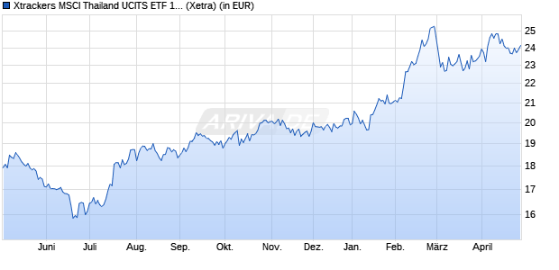 Performance des Xtrackers MSCI Thailand UCITS ETF 1C (WKN DBX0GY, ISIN LU0514694701)
