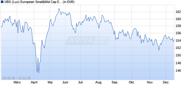 Performance des UBS (Lux) European Small&Mid Cap Eqty LS P-PF-acc (WKN A1C2ZL, ISIN LU0525285697)