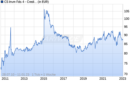 CS Invm Fds 4 - Credit Suisse (Lux) Prima Multi-Strategy Fund BH CHF Chart