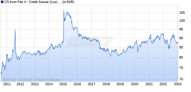 CS Invm Fds 4 - Credit Suisse (Lux) Prima Multi-Strategy Fund BH CHF Chart