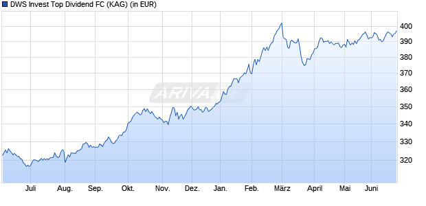 Performance des DWS Invest Top Dividend FC (WKN DWS0ZG, ISIN LU0507266228)