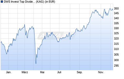 Performance des DWS Invest Top Dividend FC (WKN DWS0ZG, ISIN LU0507266228)