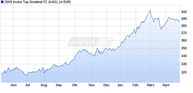 Performance des DWS Invest Top Dividend FC (WKN DWS0ZG, ISIN LU0507266228)