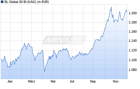 Performance des BL Global 30 BI (WKN A1CU9V, ISIN LU0495651787)