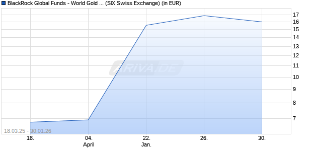 Performance des BlackRock Global Funds - World Gold Fund A2 CHF Hedged (WKN A1C1G3, ISIN LU0521028471)