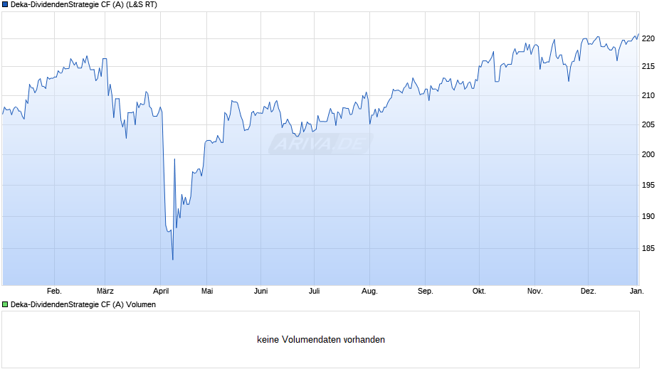 Deka-DividendenStrategie CF (A) Chart