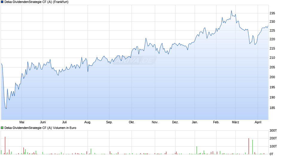 Deka-DividendenStrategie CF (A) Chart