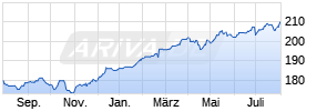 Deka-DividendenStrategie CF (A) Chart