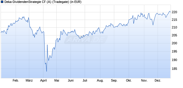 Performance des Deka-DividendenStrategie CF (A) (WKN DK2CDS, ISIN DE000DK2CDS0)