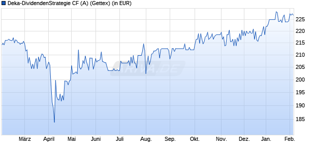 Performance des Deka-DividendenStrategie CF (A) (WKN DK2CDS, ISIN DE000DK2CDS0)