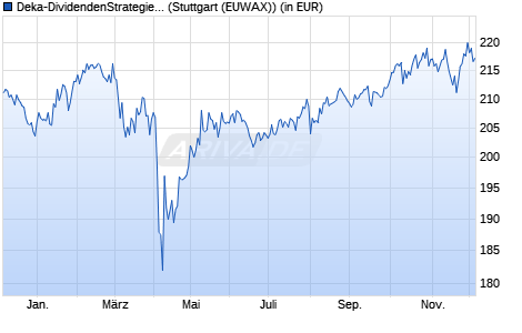Performance des Deka-DividendenStrategie CF (A) (WKN DK2CDS, ISIN DE000DK2CDS0)