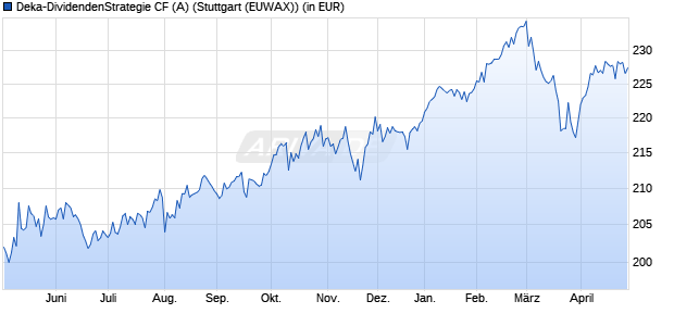 Performance des Deka-DividendenStrategie CF (A) (WKN DK2CDS, ISIN DE000DK2CDS0)