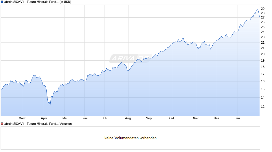 abrdn SICAV I - Future Minerals Fund A Acc USD Chart