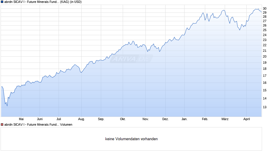 abrdn SICAV I - Future Minerals Fund A Acc USD Chart
