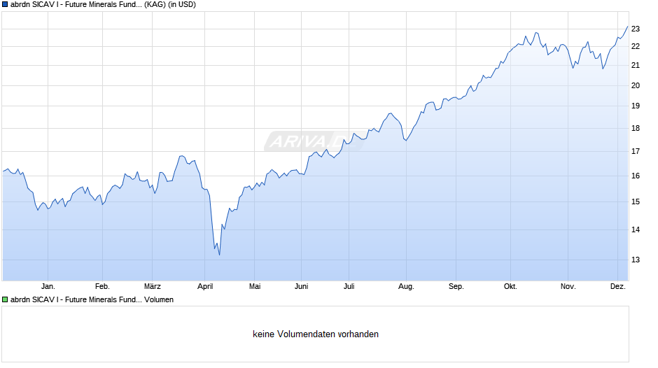 abrdn SICAV I - Future Minerals Fund A Acc USD Chart