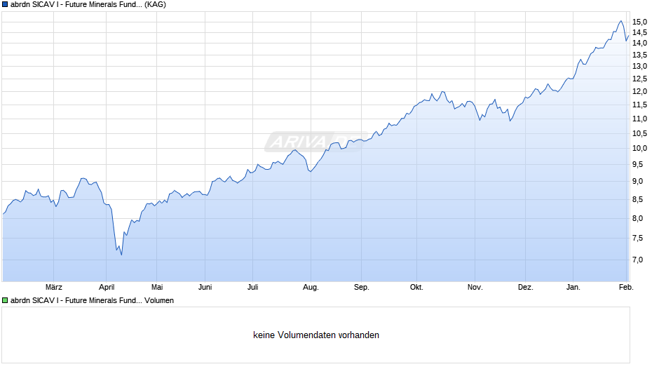 abrdn SICAV I - Future Minerals Fund A Acc Hedged CHF Chart