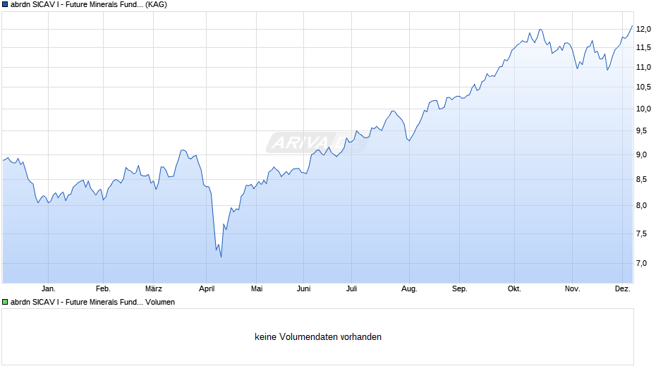 abrdn SICAV I - Future Minerals Fund A Acc Hedged CHF Chart